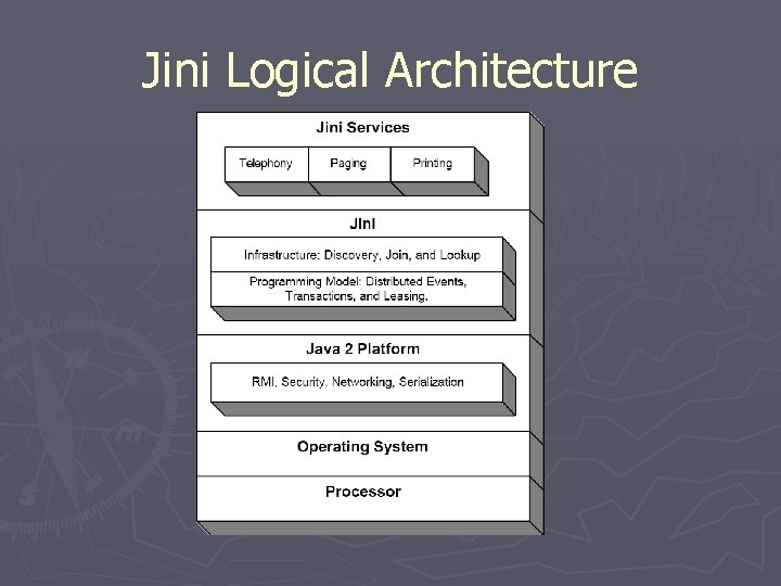 Jini Logical Architecture 