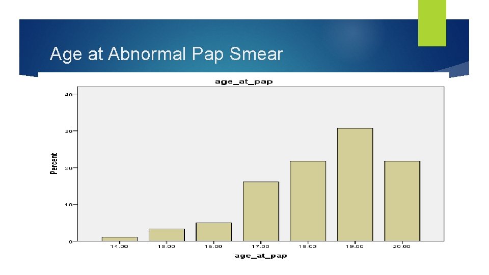Age at Abnormal Pap Smear 