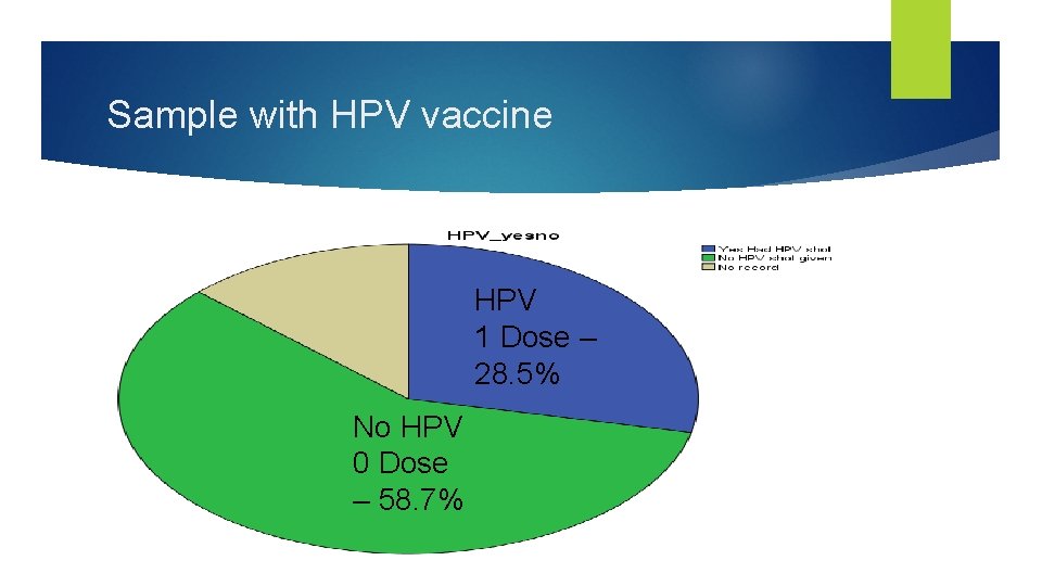 Sample with HPV vaccine HPV 1 Dose – 28. 5% No HPV 0 Dose