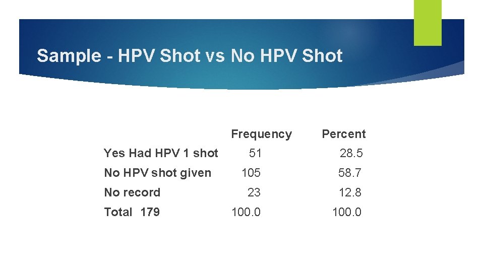 Sample - HPV Shot vs No HPV Shot Frequency Yes Had HPV 1 shot