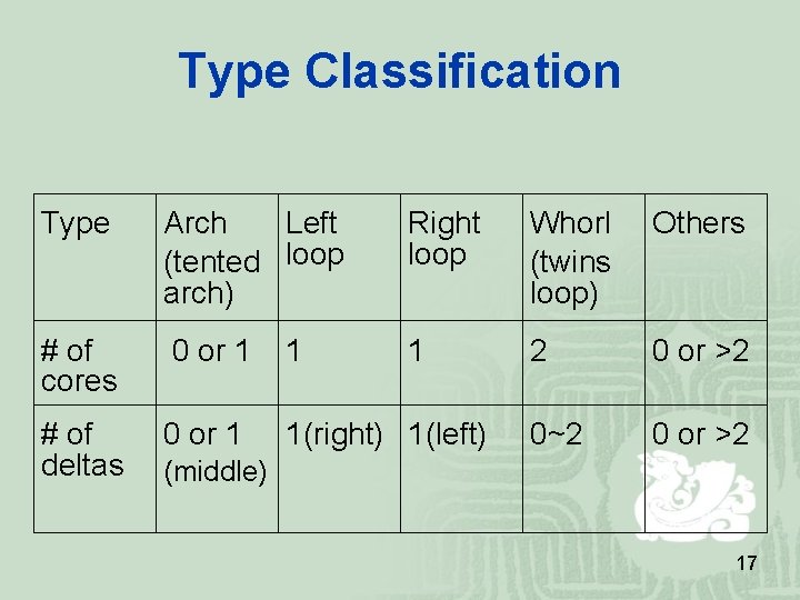 Type Classification Type Arch Left (tented loop arch) Right loop Whorl (twins loop) Others Type Classification Type Arch Left (tented loop arch) Right loop Whorl (twins loop) Others
