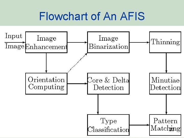 Flowchart of An AFIS 23 Flowchart of An AFIS 23