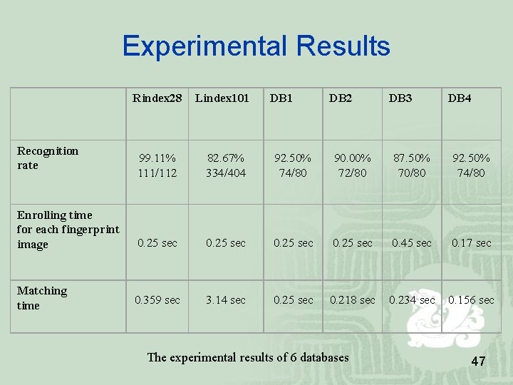 Experimental Results Rindex 28 Lindex 101 99. 11% 111/112 82. 67% 334/404 92. 50% Experimental Results Rindex 28 Lindex 101 99. 11% 111/112 82. 67% 334/404 92. 50%