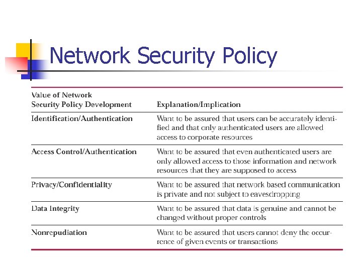 Sample Network Security Policy Chapter 12 Network Security Security Policy Life Cycle