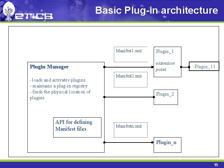 Basic Plug-in architecture Manifest 1. xml extension point Plugin Manager - loads and activates