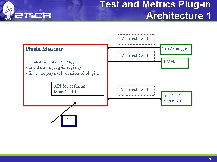 Test and Metrics Plug-in Architecture 1 Manifest 1. xml Test. Manager Plugin Manager Manifest