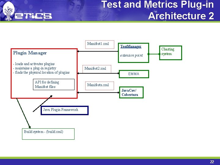 Test and Metrics Plug-in Architecture 2 Manifest 1. xml Plugin Manager - loads and