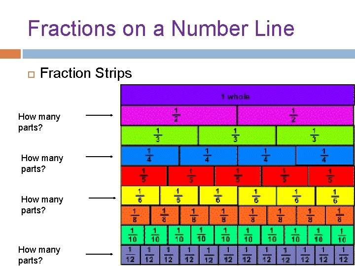 Fractions on a Number Line Fraction Strips How many parts? 