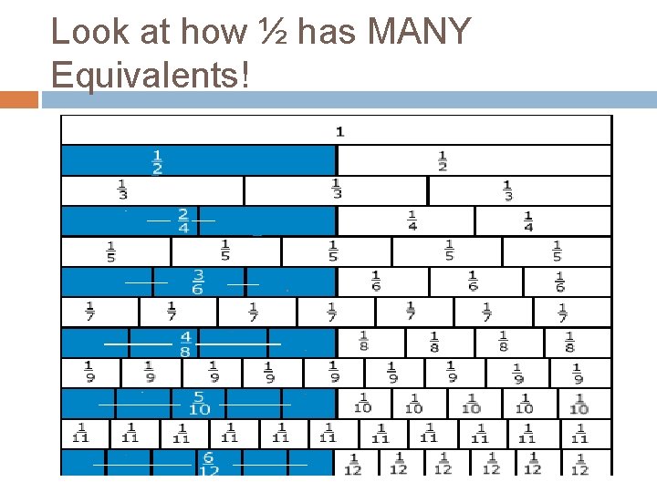 Look at how ½ has MANY Equivalents! 