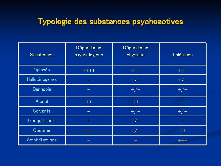 Typologie des substances psychoactives Substances Dépendance psychologique Dépendance physique Tolérance Opiacés ++++ +++ Hallucinogènes
