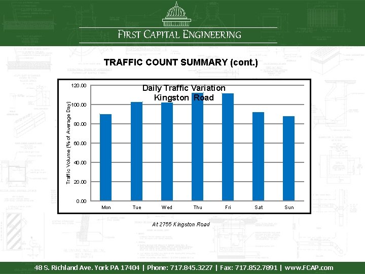 FIRST CAPITAL ENGINEERING TRAFFIC COUNT SUMMARY (cont. ) Traffic Volume (% of Average Day)