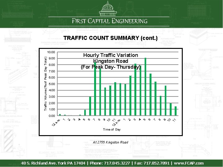 FIRST CAPITAL ENGINEERING TRAFFIC COUNT SUMMARY (cont. ) Traffic Volume (% of Peak Day