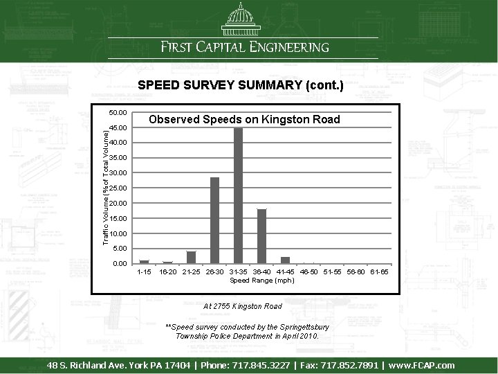 FIRST CAPITAL ENGINEERING SPEED SURVEY SUMMARY (cont. ) Traffic Volume (% of Total Volume)