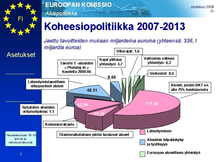 EUROOPAN KOMISSIO Joulukuu 2004 FI Aluepolitiikka FI Koheesiopolitiikka 2007 -2013 Jaettu tavoitteiden mukaan miljardeina