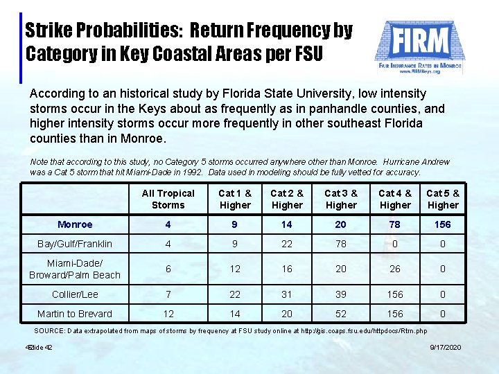 Strike Probabilities: Return Frequency by Category in Key Coastal Areas per FSU According to