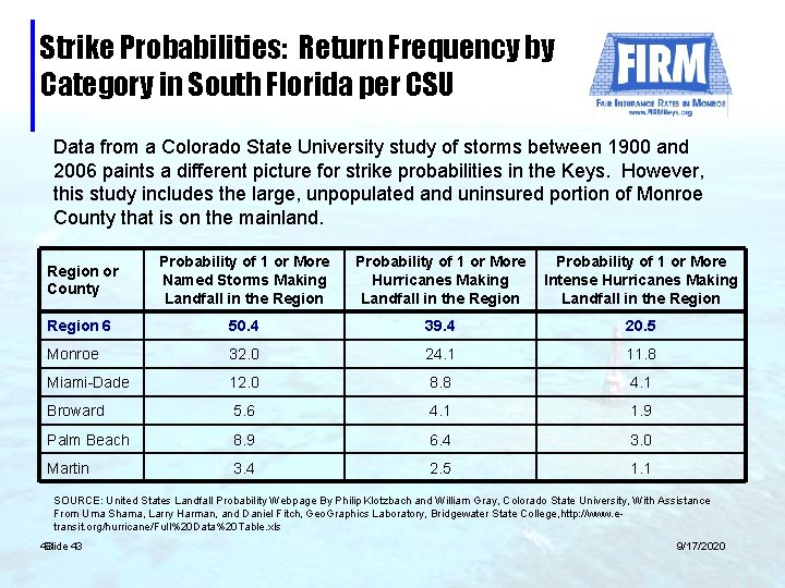 Strike Probabilities: Return Frequency by Category in South Florida per CSU Data from a