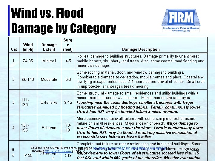 Wind vs. Flood Damage by Category Cat 1 2 3 4 Wind (mph) 74