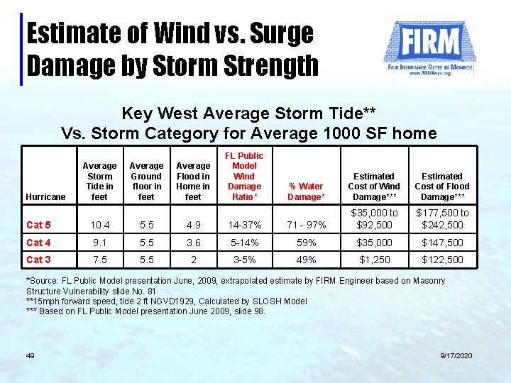 Estimate of Wind vs. Surge Damage by Storm Strength Key West Average Storm Tide**