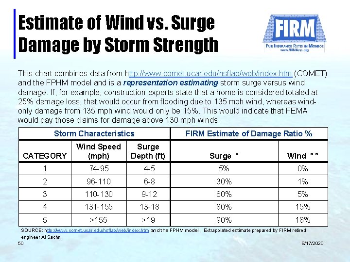 Estimate of Wind vs. Surge Damage by Storm Strength This chart combines data from