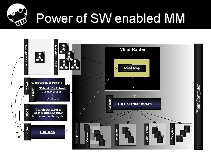 Power of SW enabled MM 