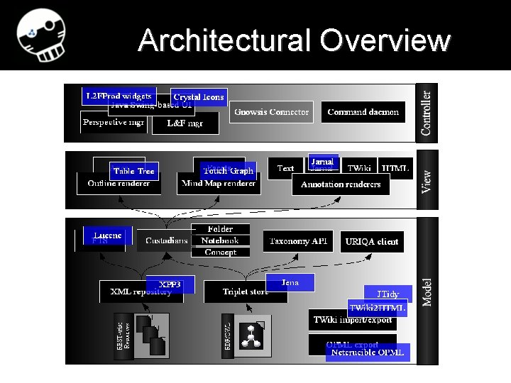 Architectural Overview 