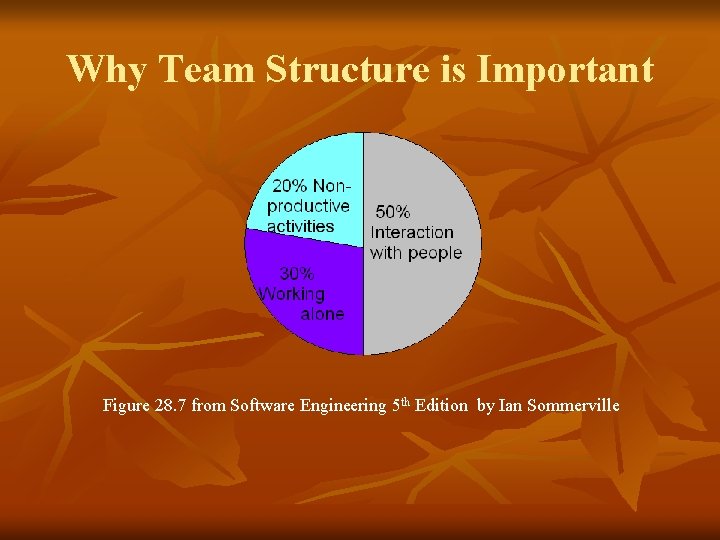 Why Team Structure is Important Figure 28. 7 from Software Engineering 5 th Edition