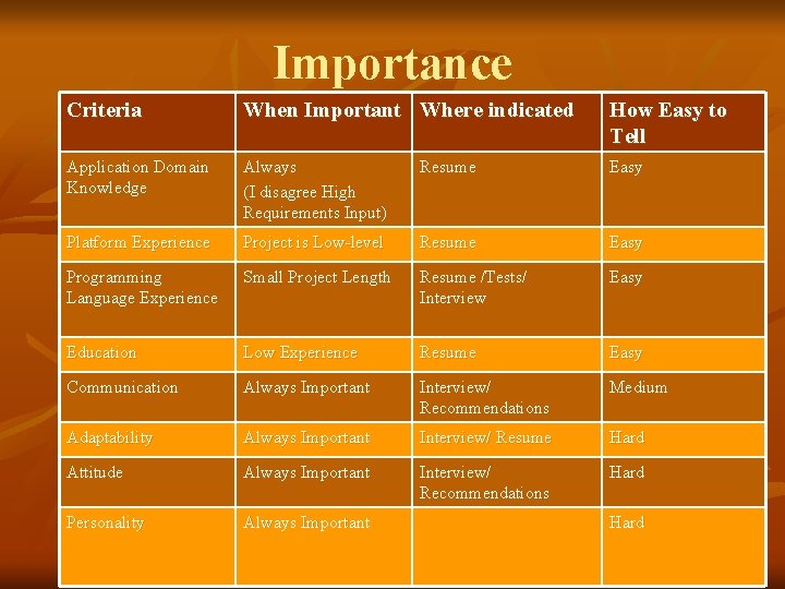 Importance Criteria When Important Where indicated How Easy to Tell Application Domain Knowledge Always