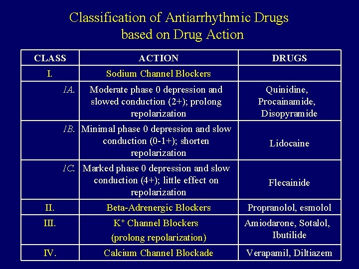 Classification of Antiarrhythmic Drugs based on Drug Action CLASS ACTION I. Sodium Channel Blockers