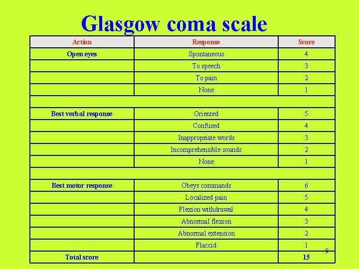 Glasgow coma scale Action Response Score Open eyes Spontaneous 4 To speech 3 To