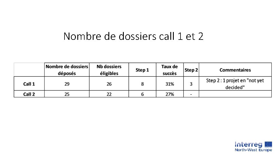 Nombre de dossiers call 1 et 2 