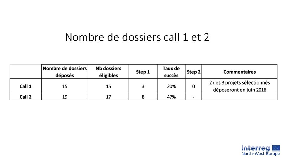 Nombre de dossiers call 1 et 2 