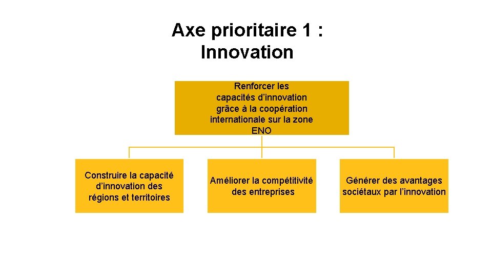 Axe prioritaire 1 : Innovation Renforcer les capacités d’innovation grâce à la coopération internationale