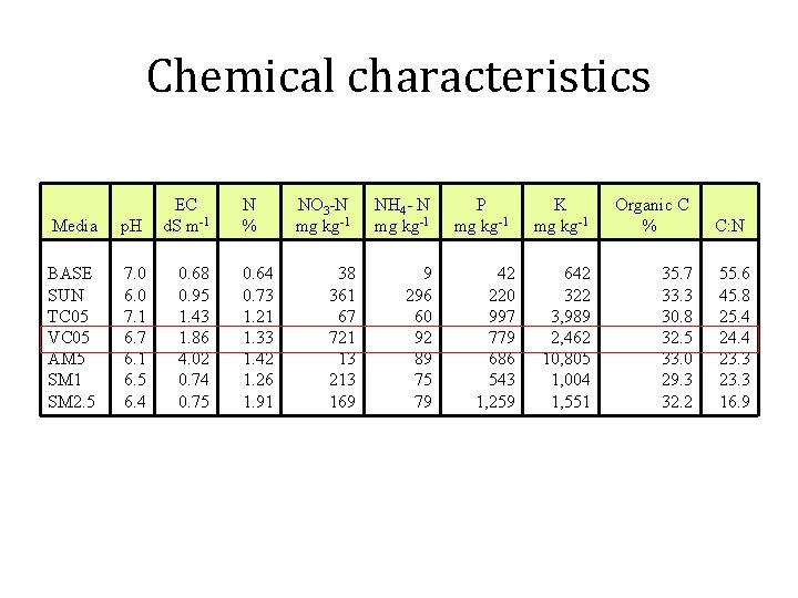 Chemical characteristics Media p. H EC d. S m-1 BASE SUN TC 05 VC