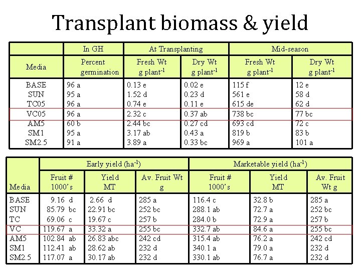 Transplant biomass & yield In GH Percent germination Media BASE SUN TC 05 VC