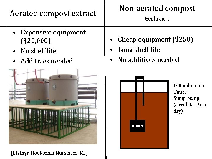 Aerated compost extract • Expensive equipment ($20, 000) • No shelf life • Additives