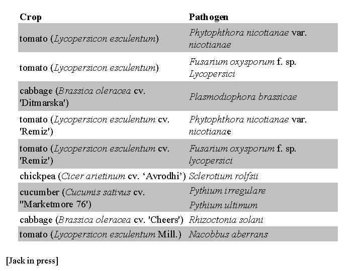 Crop Pathogen tomato (Lycopersicon esculentum) Phytophthora nicotianae var. nicotianae tomato (Lycopersicon esculentum) Fusarium oxysporum