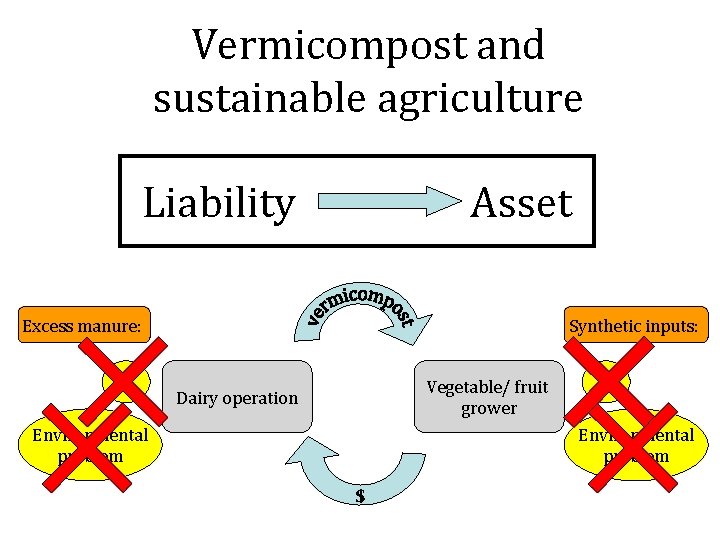 Vermicompost and sustainable agriculture Liability Asset Excess manure: $ Synthetic inputs: Vegetable/ fruit grower
