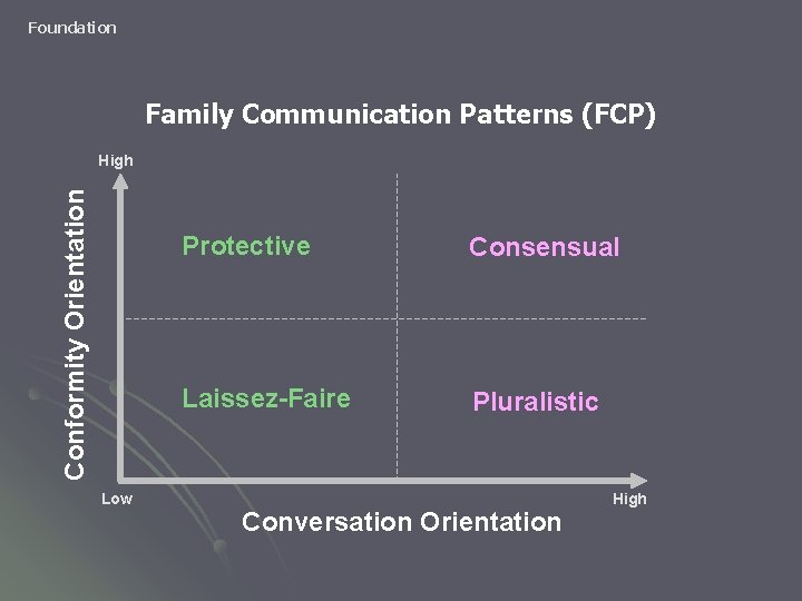 Foundation Family Communication Patterns (FCP) Conformity Orientation High Low Protective Consensual Laissez-Faire Pluralistic Conversation