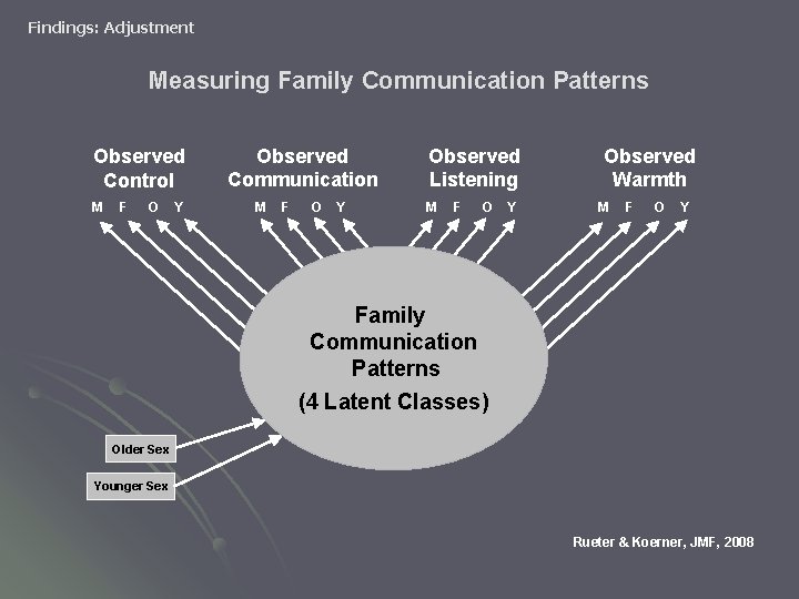 Findings: Adjustment Measuring Family Communication Patterns Observed Control M F O Y Observed Communication