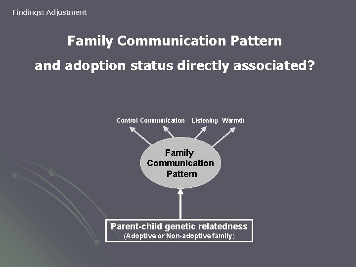 Findings: Adjustment Family Communication Pattern and adoption status directly associated? Control Communication Listening Warmth