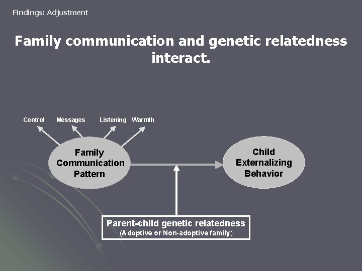 Findings: Adjustment Family communication and genetic relatedness interact. Control Messages Listening Warmth Family Communication