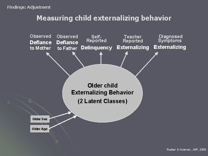 Findings: Adjustment Measuring child externalizing behavior Observed Defiance to Mother Self. Reported to Father