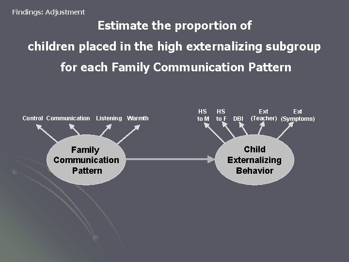 Findings: Adjustment Estimate the proportion of children placed in the high externalizing subgroup for