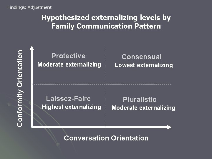 Findings: Adjustment Conformity Orientation Hypothesized externalizing levels by Family Communication Pattern Protective Moderate externalizing