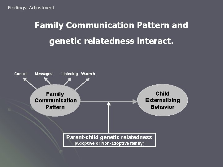 Findings: Adjustment Family Communication Pattern and genetic relatedness interact. Control Messages Listening Warmth Family