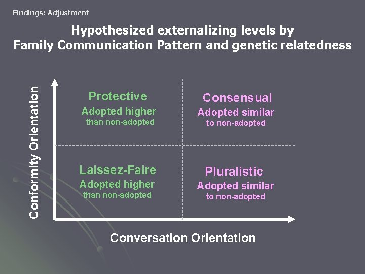 Findings: Adjustment Conformity Orientation Hypothesized externalizing levels by Family Communication Pattern and genetic relatedness