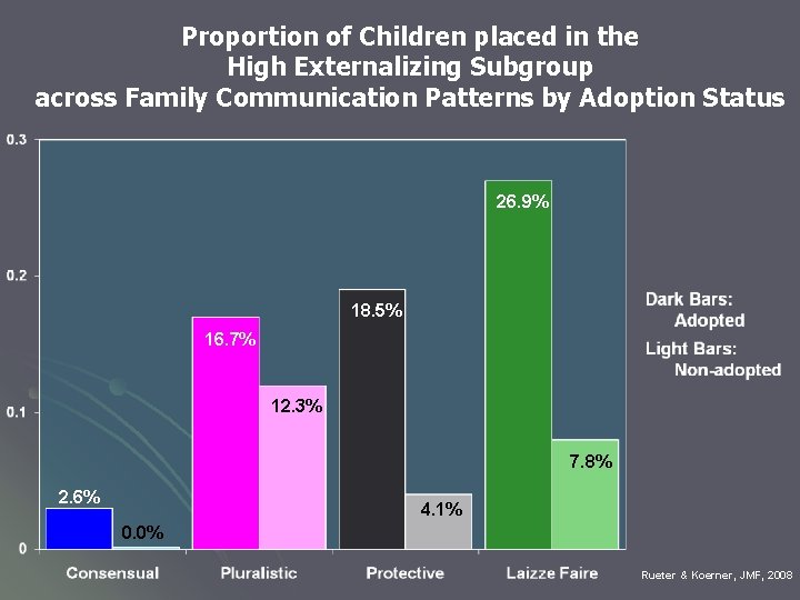 Proportion of Children placed in the High Externalizing Subgroup across Family Communication Patterns by