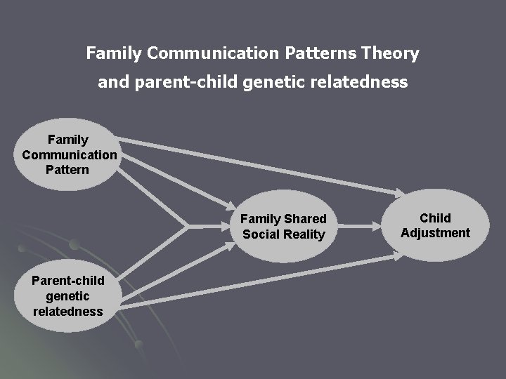 Family Communication Patterns Theory and parent-child genetic relatedness Family Communication Pattern Family Shared Social