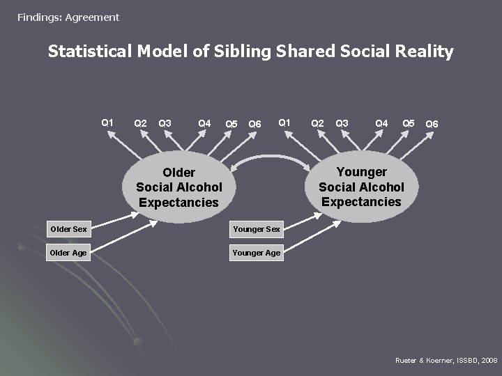 Findings: Agreement Statistical Model of Sibling Shared Social Reality Q 1 Q 2 Q