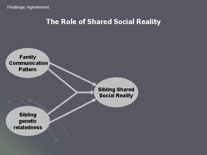 Findings: Agreement The Role of Shared Social Reality Family Communication Pattern Sibling Shared Social